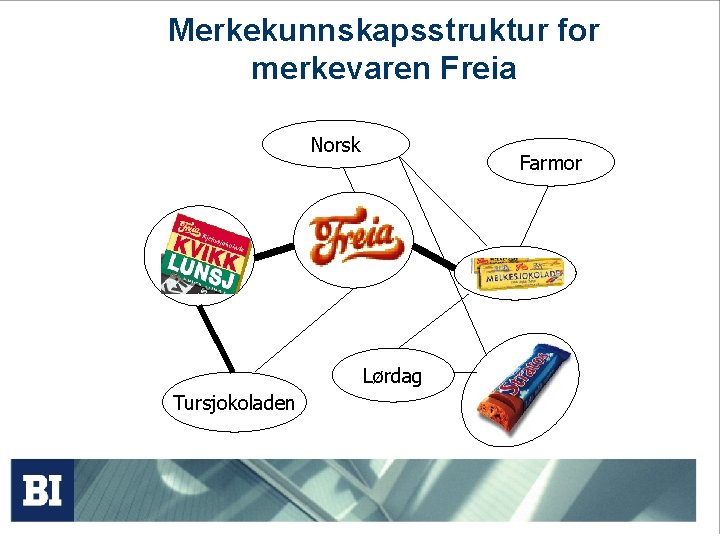 Merkekunnskapsstruktur for merkevaren Freia Norsk Farmor Lørdag Tursjokoladen 