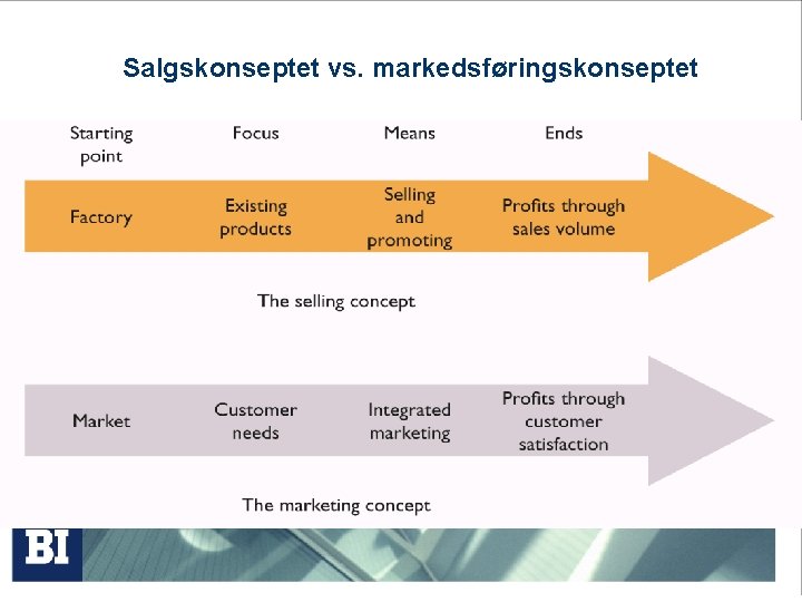 Salgskonseptet vs. markedsføringskonseptet 