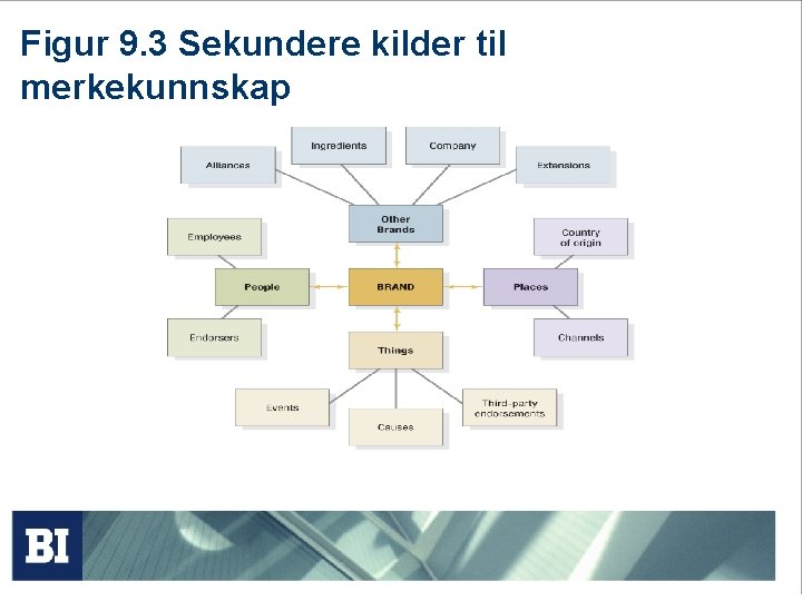 Figur 9. 3 Sekundere kilder til merkekunnskap 