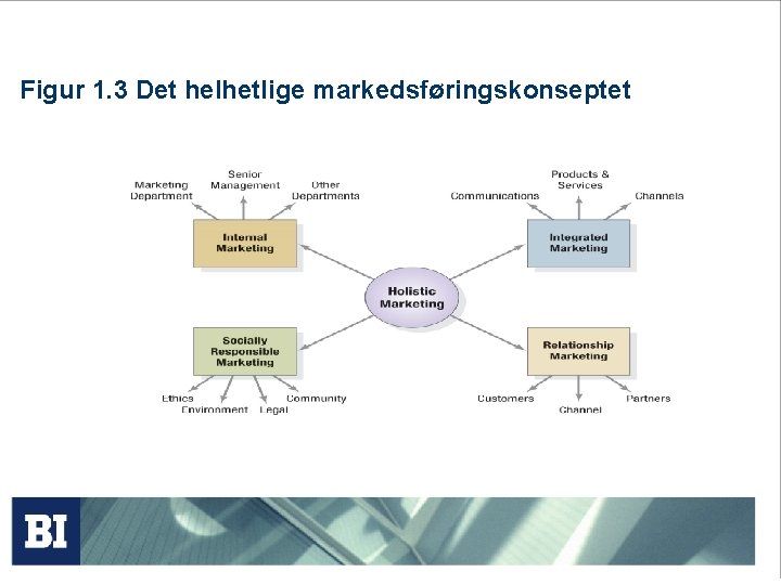 Figur 1. 3 Det helhetlige markedsføringskonseptet 