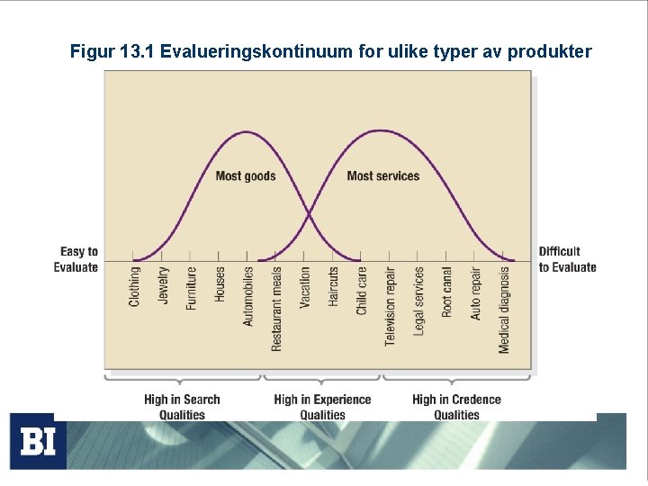 Figur 13. 1 Evalueringskontinuum for ulike typer av produkter 