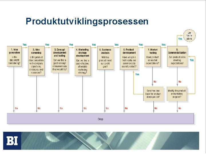 Produktutviklingsprosessen 