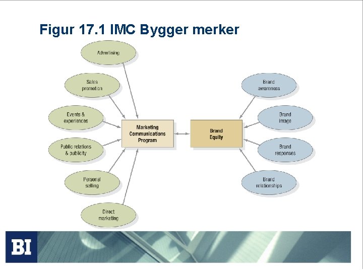 Figur 17. 1 IMC Bygger merker 