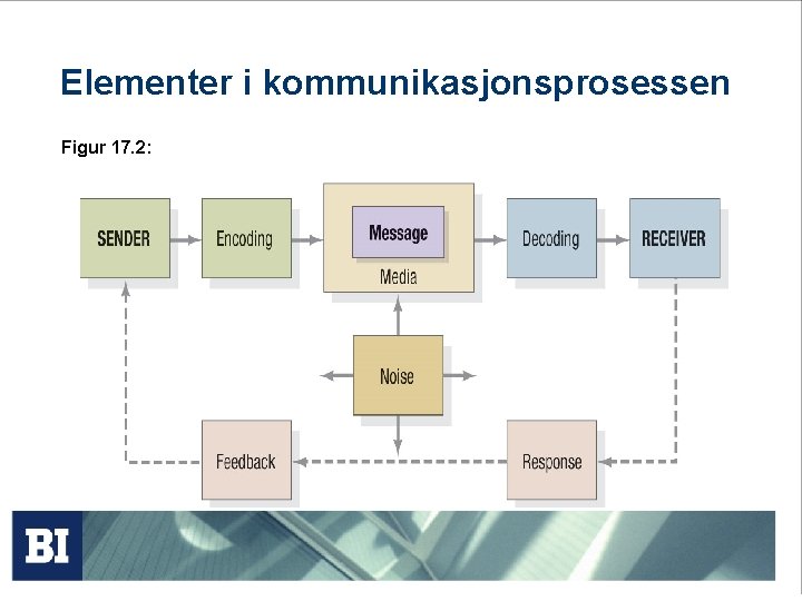 Elementer i kommunikasjonsprosessen Figur 17. 2: 