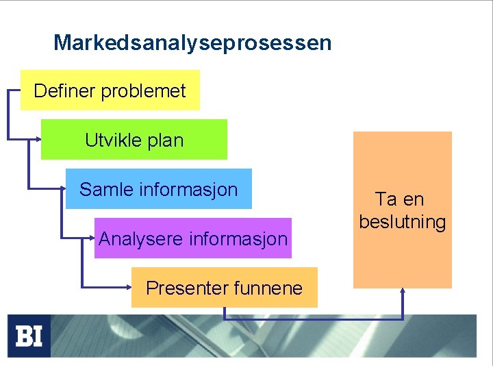 Markedsanalyseprosessen Definer problemet Utvikle plan Samle informasjon Analysere informasjon Presenter funnene Ta en beslutning
