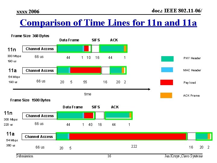 doc. : IEEE 802. 11 -06/ xxxx 2006 Comparison of Time Lines for 11