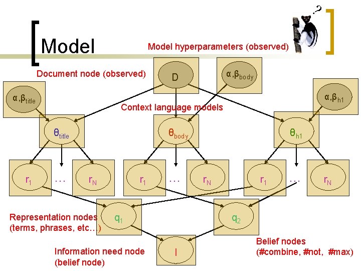 ? Model hyperparameters (observed) Document node (observed) α, βtitle α, βh 1 Context language