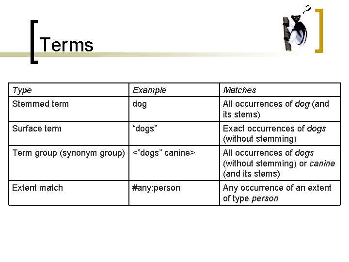? Terms Type Example Matches Stemmed term dog All occurrences of dog (and its