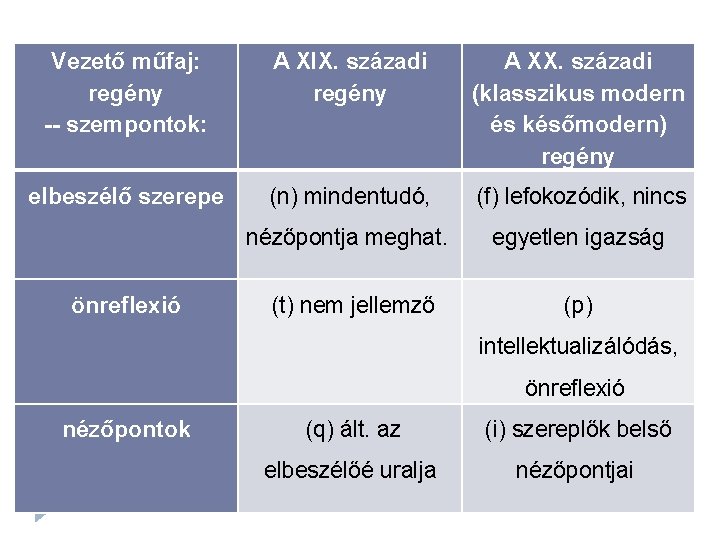 Vezető műfaj: regény -- szempontok: A XIX. századi regény A XX. századi (klasszikus modern