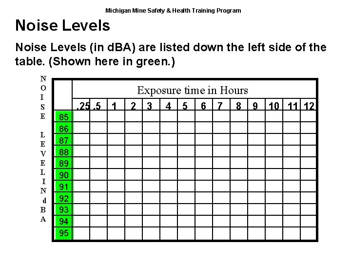 Michigan Mine Safety & Health Training Program Noise Levels (in d. BA) are listed