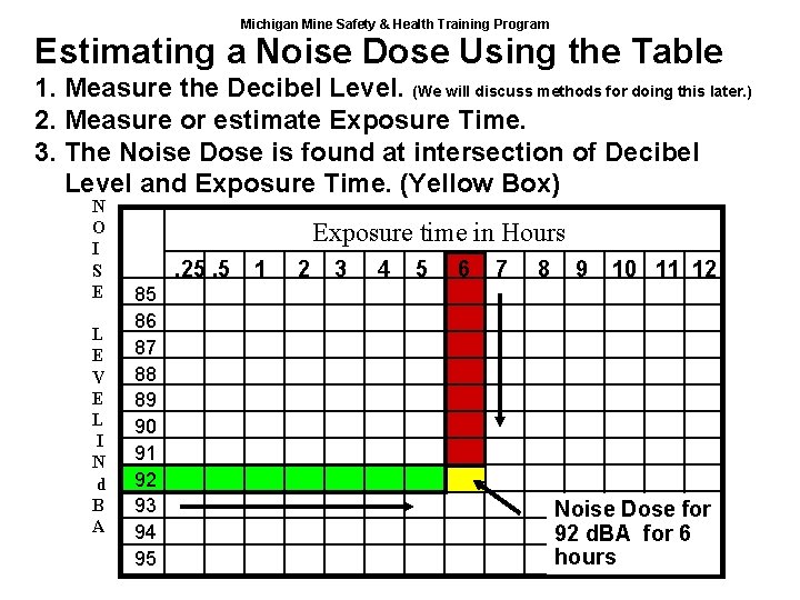 Michigan Mine Safety & Health Training Program Estimating a Noise Dose Using the Table