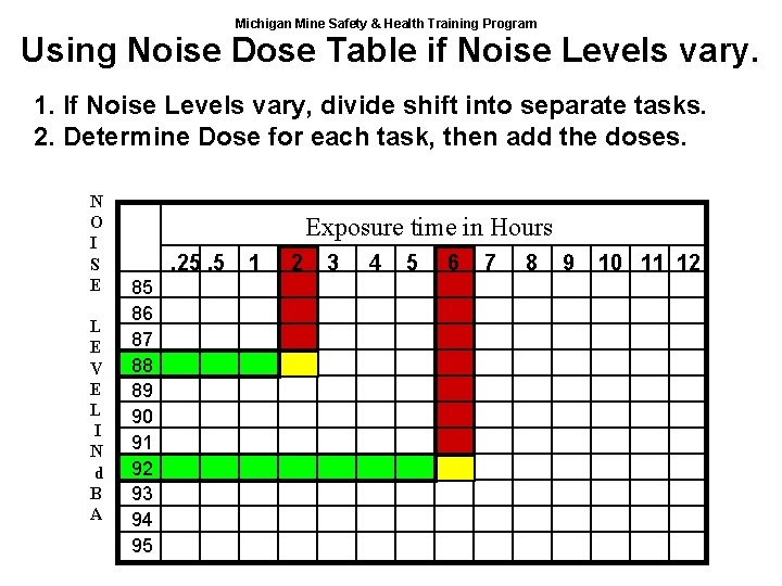 Michigan Mine Safety & Health Training Program Using Noise Dose Table if Noise Levels