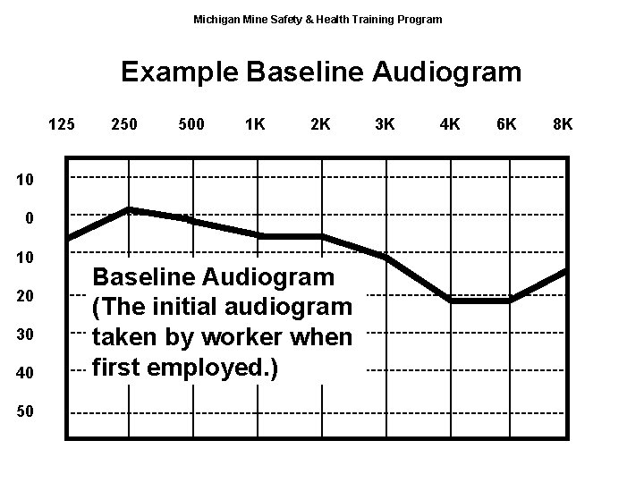 Michigan Mine Safety & Health Training Program Example Baseline Audiogram 125 250 500 1