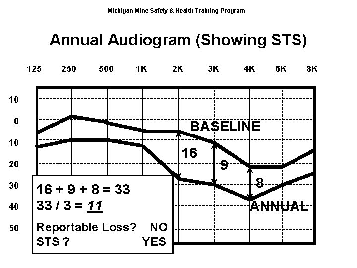 Michigan Mine Safety & Health Training Program Annual Audiogram (Showing STS) 125 250 500