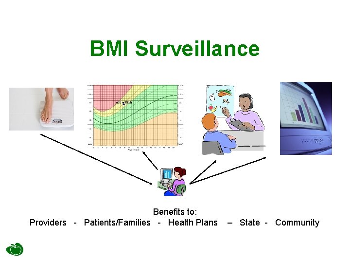 BMI Surveillance Benefits to: Providers - Patients/Families - Health Plans – State - Community