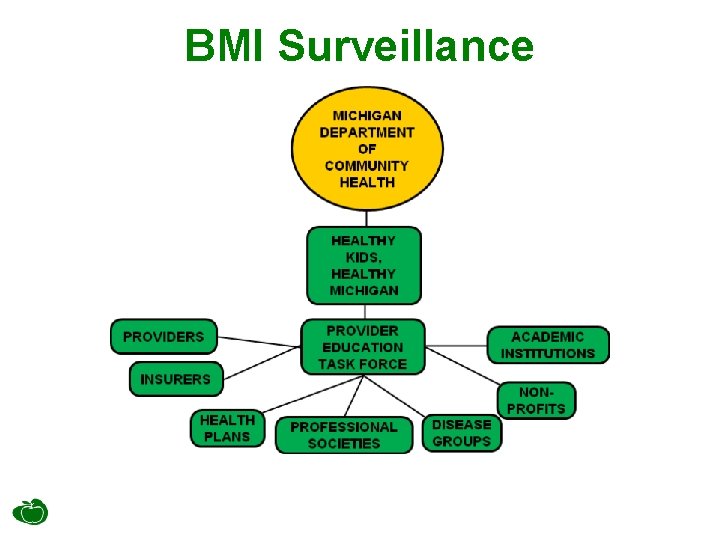 BMI Surveillance 