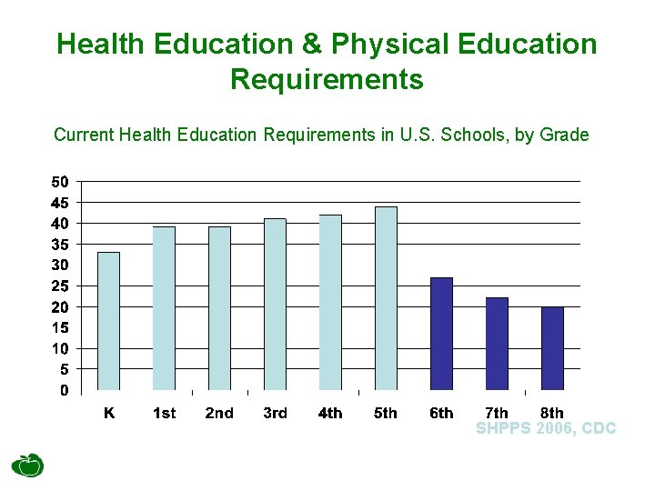 Health Education & Physical Education Requirements Current Health Education Requirements in U. S. Schools,