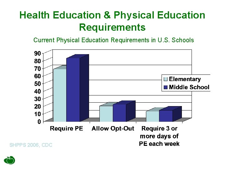 Health Education & Physical Education Requirements Current Physical Education Requirements in U. S. Schools
