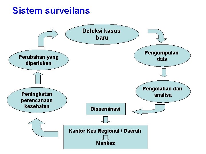 Sistem surveilans Deteksi kasus baru Pengumpulan data Perubahan yang diperlukan Peningkatan perencanaan kesehatan Pengolahan Sistem surveilans Deteksi kasus baru Pengumpulan data Perubahan yang diperlukan Peningkatan perencanaan kesehatan Pengolahan