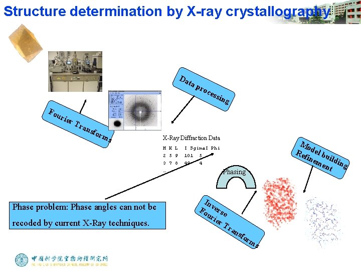 Structure determination by X-ray crystallography Da ta p Fou rier Tra nsf orm s