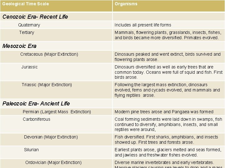 Geological Time Scale Organisms Cenozoic Era- Recent Life Quaternary Includes all present life forms