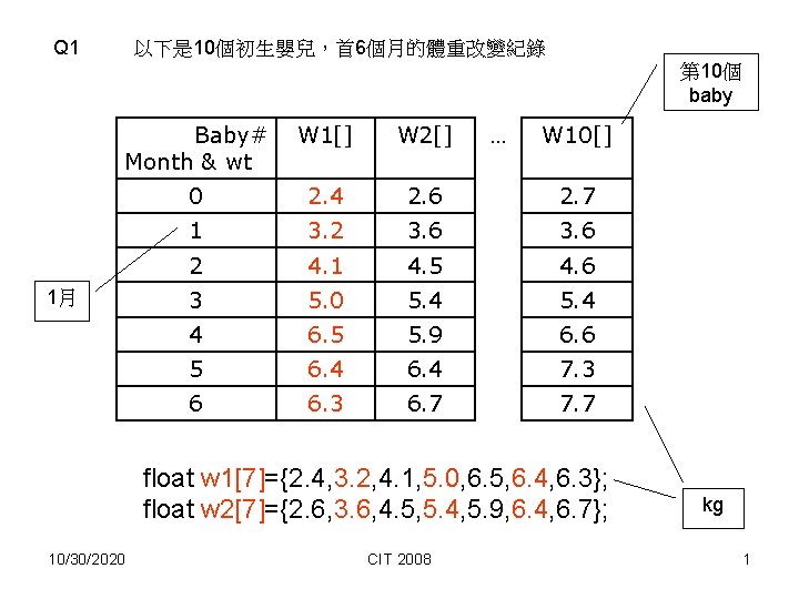 Q 1 以下是 10個初生嬰兒，首 6個月的體重改變紀錄 第 10個 baby Baby# Month & wt W 1[]