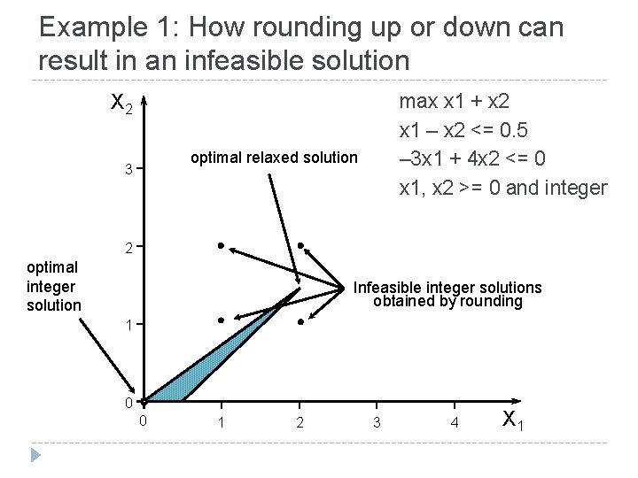 Example 1: How rounding up or down can result in an infeasible solution X