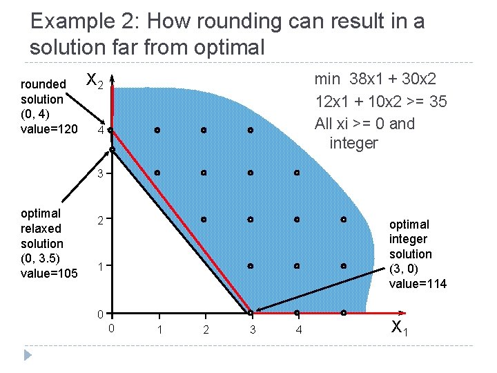 Example 2: How rounding can result in a solution far from optimal rounded solution