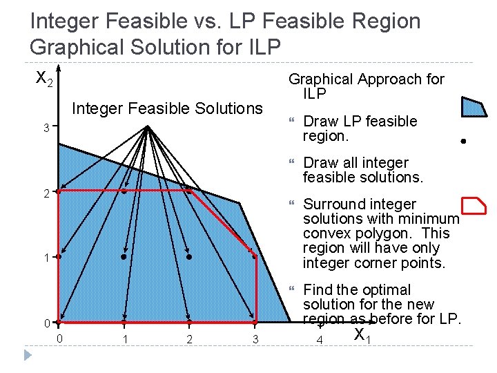 Integer Feasible vs. LP Feasible Region Graphical Solution for ILP X 2 Integer Feasible