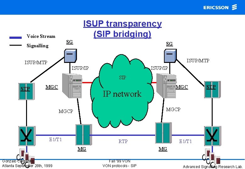 ISUP transparency (SIP bridging) Voice Stream SG Signalling SG ISUP/MTP ISUP/IP SIP STP MGC