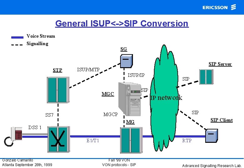 General ISUP<->SIP Conversion Voice Stream Signalling SG SIP Server STP ISUP/MTP ISUP/IP SIP MGC