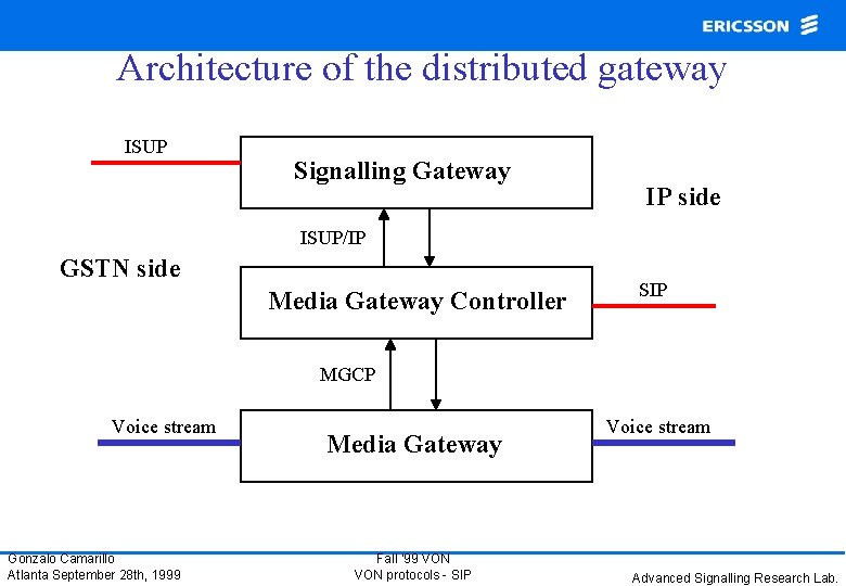 Architecture of the distributed gateway ISUP Signalling Gateway IP side ISUP/IP GSTN side Media