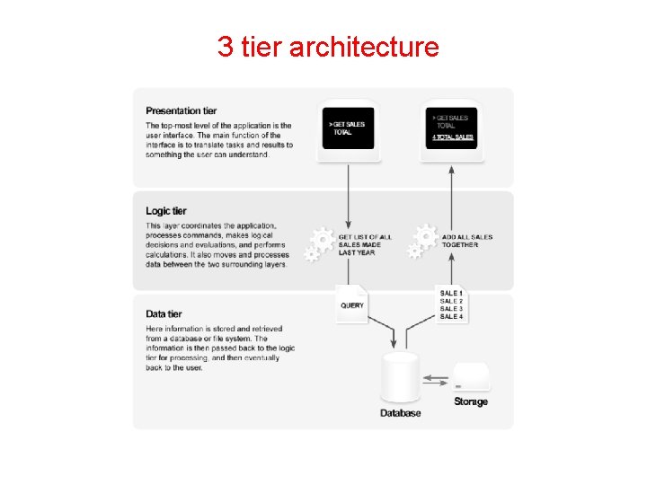 3 tier architecture 