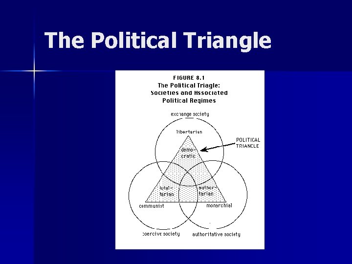 The Political Triangle The Political Triangle