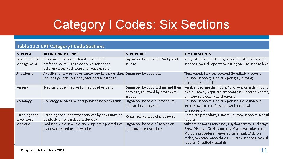 Category I Codes: Six Sections Table 12. 1 CPT Category I Code Sections SECTION Category I Codes: Six Sections Table 12. 1 CPT Category I Code Sections SECTION