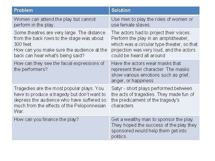Problem Solution Women can attend the play but cannot perform in the play. Use