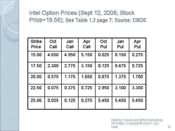Intel Option Prices (Sept 12, 2006; Stock Price=19. 56); See Table 1. 2 page
