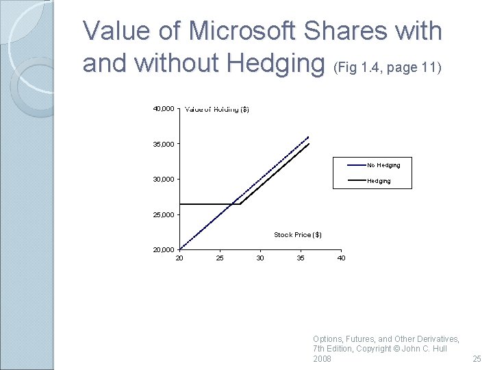 Value of Microsoft Shares with and without Hedging (Fig 1. 4, page 11) 40,