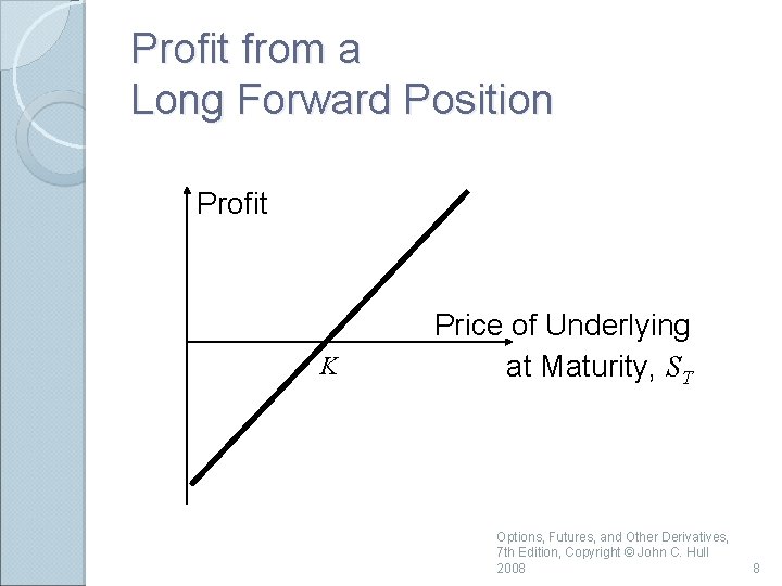 Profit from a Long Forward Position Profit K Price of Underlying at Maturity, ST