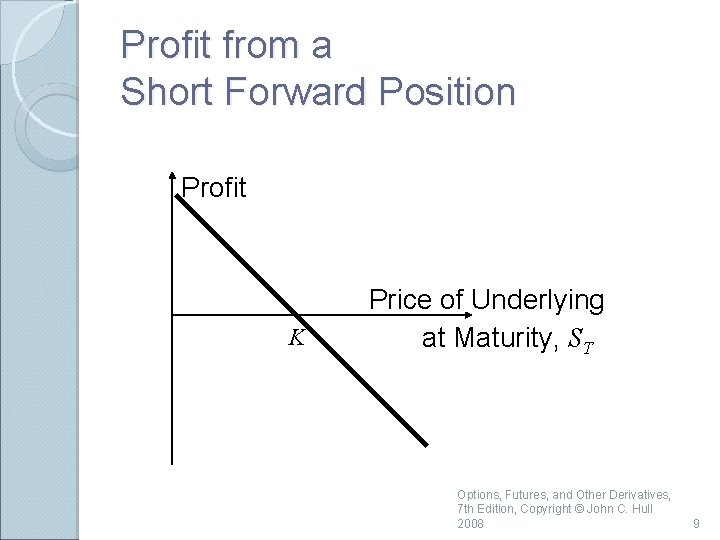 Profit from a Short Forward Position Profit K Price of Underlying at Maturity, ST