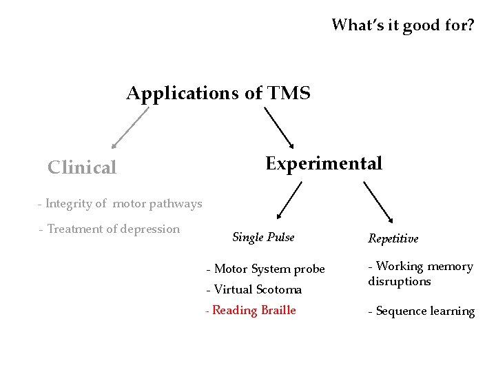 What’s it good for? Applications of TMS Clinical Experimental - Integrity of motor pathways What’s it good for? Applications of TMS Clinical Experimental - Integrity of motor pathways