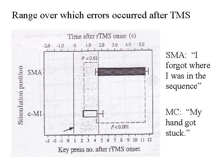 Range over which errors occurred after TMS SMA: “I forgot where I was in Range over which errors occurred after TMS SMA: “I forgot where I was in