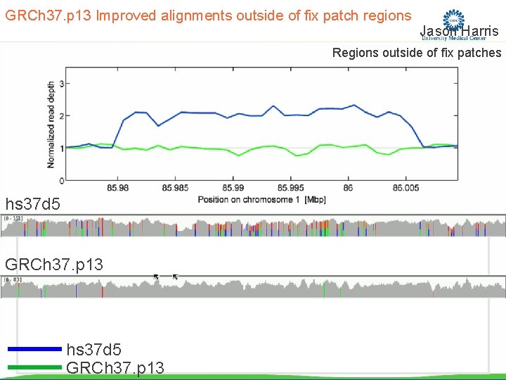 GRCh 37. p 13 Improved alignments outside of fix patch regions Jason Harris Regions