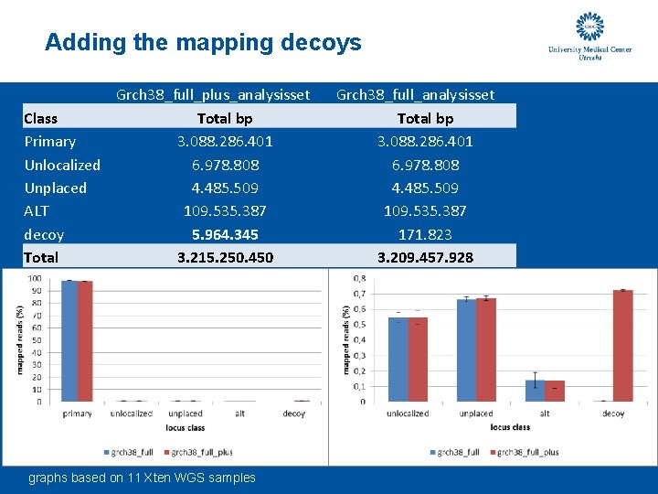 Adding the mapping decoys Grch 38_full_plus_analysisset Class Total bp Primary 3. 088. 286. 401