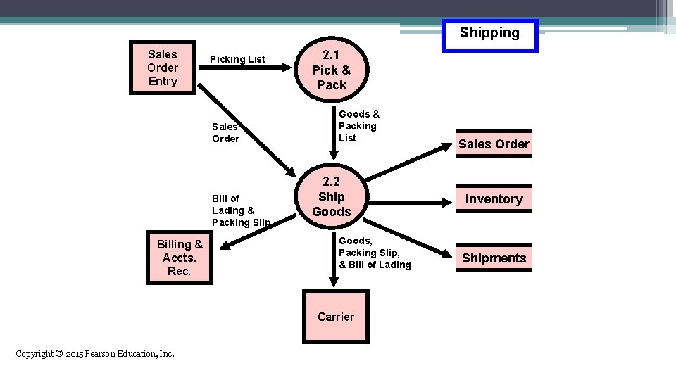 Shipping Sales Order Entry Picking List Sales Order Bill of Lading & Packing Slip