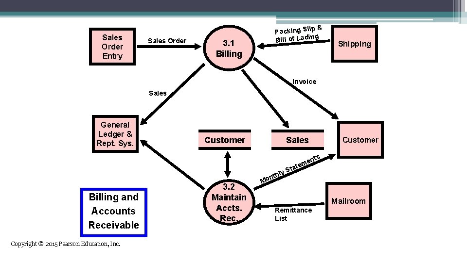 Sales Order Entry Sales Order 3. 1 Billing p& Packing Sli ing Bill of