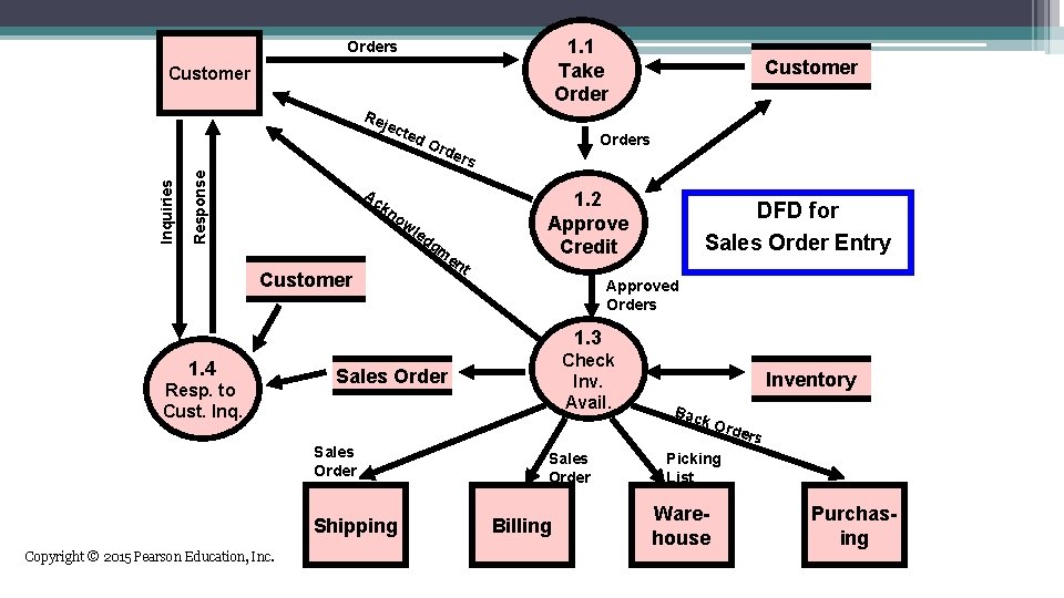 1. 1 Take Orders Customer Re jec ted Customer Orders Ord e Response Inquiries