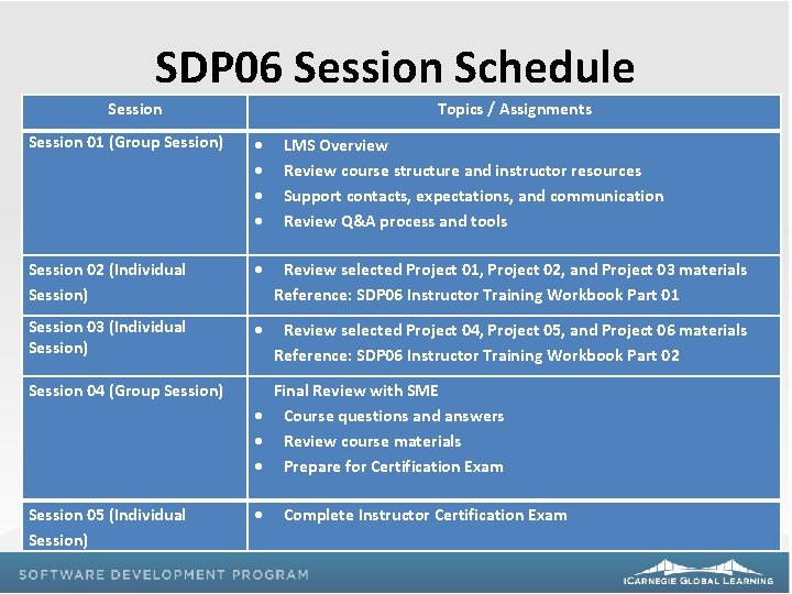 SDP 06 Session Schedule Session Topics / Assignments Session 01 (Group Session) Session 02