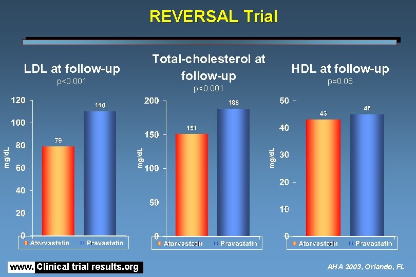REVERSAL Trial Total-cholesterol at follow-up LDL at follow-up p=0. 06 www. Clinical trial results.