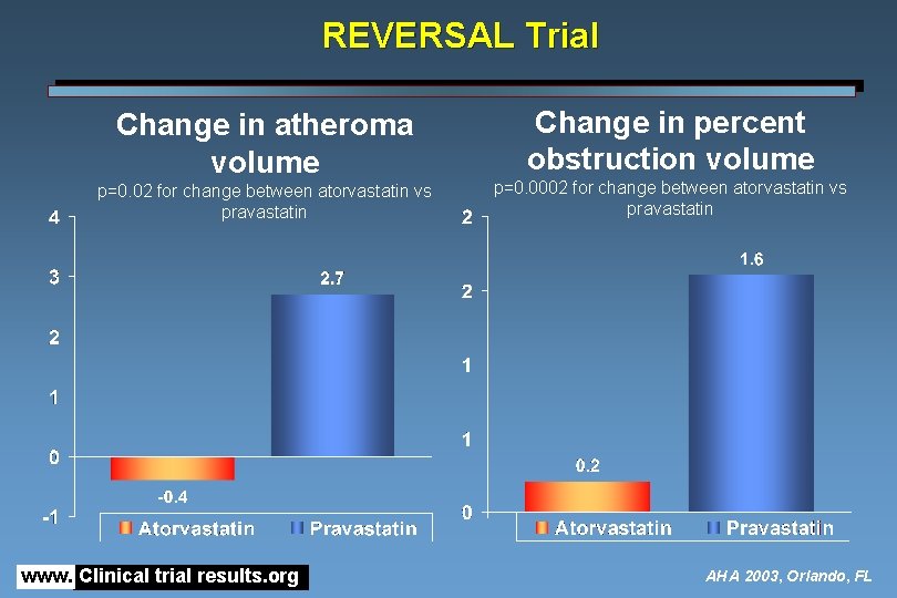 REVERSAL Trial Change in atheroma volume p=0. 02 for change between atorvastatin vs pravastatin
